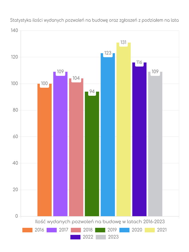 Zestawienie statystyk pozwoleń na budowę w gminie Istebna